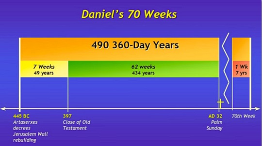 As 70 semanas de Daniel