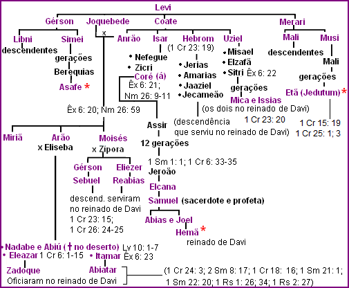 Genealogia de Levi