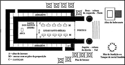 Esquema do templo